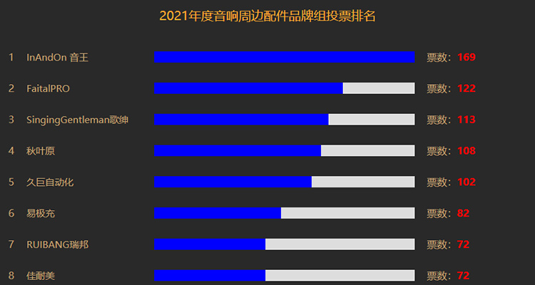 2021年度音响周边配件品牌组投票排名-鸿运国际自动化位居第5