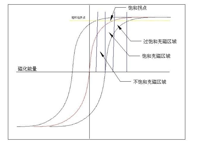 充磁磁化曲线图.JPG