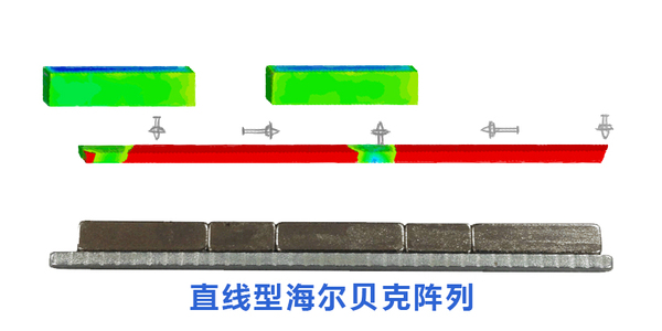 直线型海尔贝克阵列