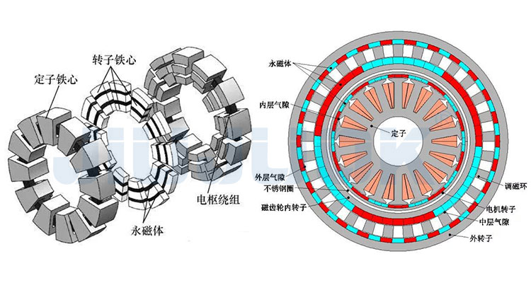 永磁电机内部结构