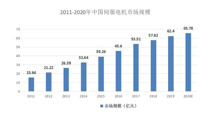 中国伺服电机市场规模-鸿运国际