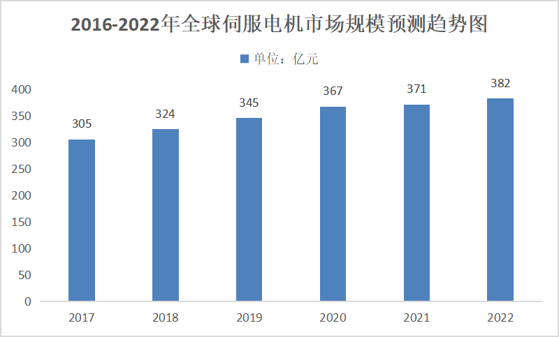 鸿运国际自动化-2016-2022年全球伺服电机市场规模展望趋势图