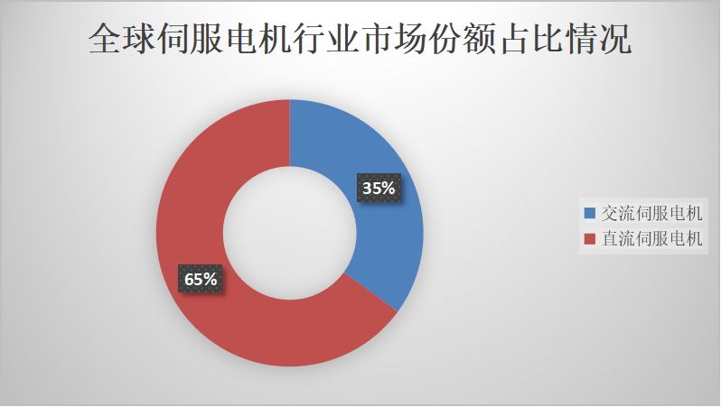 鸿运国际自动化-全球伺服电机行业市场份额占比情形