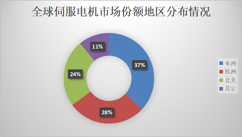 鸿运国际自动化-全球伺服电机市场份额地区漫衍情形